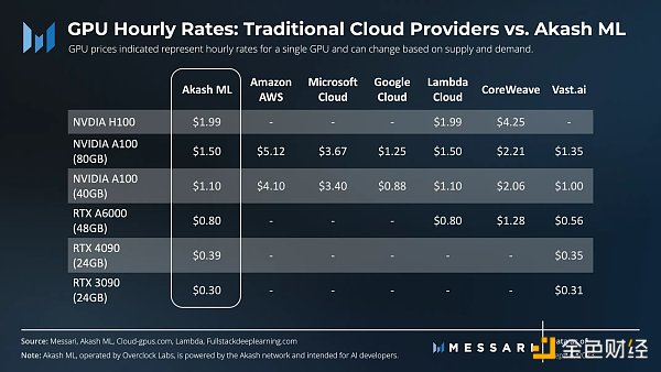 Metrics Ventures Research Report | Akash Network: Decentralized AI computing power where narrative hype and value investment coexist Protocol