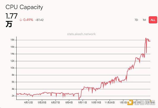 Metrics Ventures Research Report | Akash Network: Decentralization where narrative hype and value investment coexist AI Computing Power Protocol