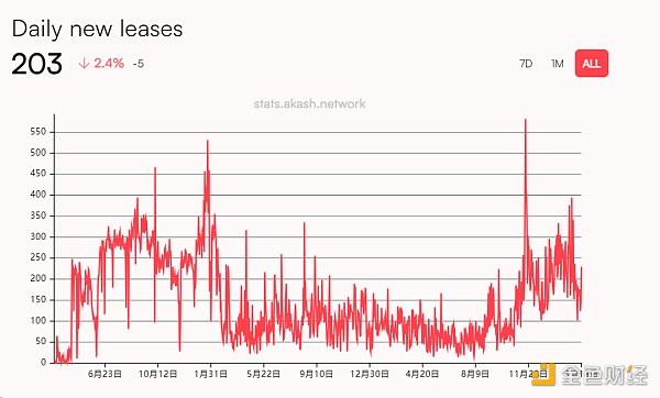 Metrics Ventures Research Report | Akash Network: Decentralized AI computing power where narrative hype and value investment coexist Agreement