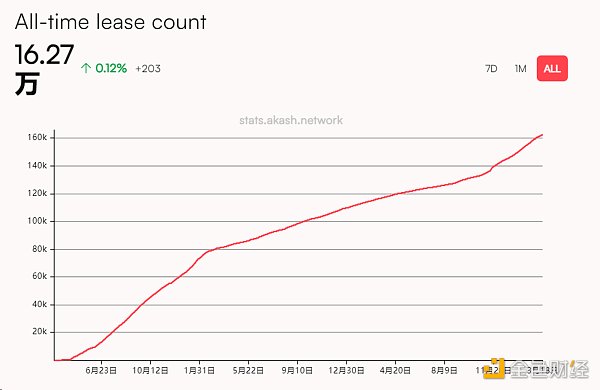 Metrics Ventures研报 | Akash Network：叙事炒作与价值投资并存的去中心化AI算力协议