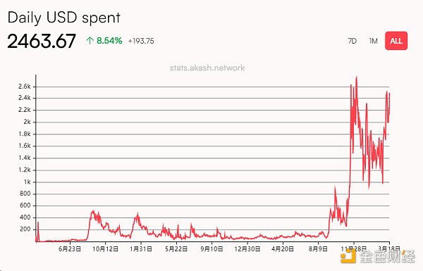 Metrics Ventures Research Report | Akash Network: Narrative hype and value investment coexist Decentralized AI Computing Power Protocol