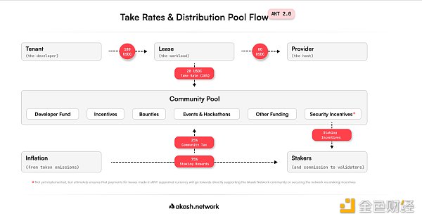 Metrics Ventures Research Report | Akash Network: Decentralized AI computing power where narrative hype and value investment coexist Agreement