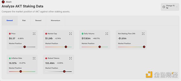 Metrics Ventures Research Report | Akash Network: Decentralized AI computing power where narrative hype and value investment coexist Protocol