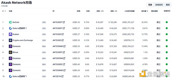 Metrics Ventures研报 | Akash Network：叙事炒作与价值投资并存的去中心化AI算力协议