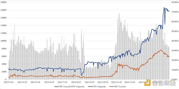 Metrics Ventures Research Report | Akash Network: Decentralization where narrative hype and value investment coexist AI computing power protocol