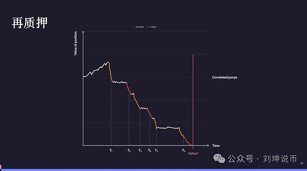 再质押存在哪些风险?该如何解决?