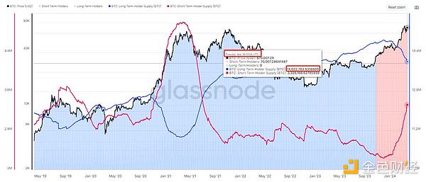 Long tweet: Looking at the transition between bull and bear cycles from data