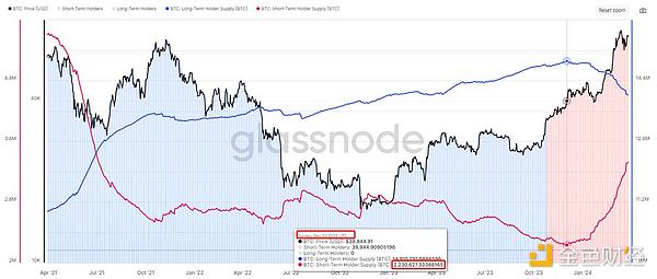 Long tweet: Looking at the transition between bull and bear cycles from data