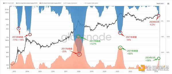 Long tweet: Looking at the transition between bull and bear cycles from data