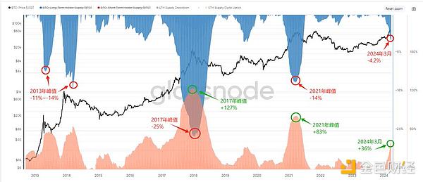 Long tweet: Looking at the transition between bull and bear cycles from data