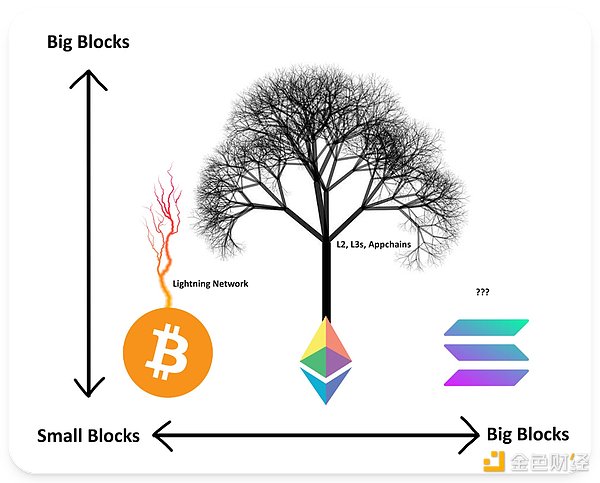 هدف Ethereum التالي: أم كل السلاسل؟