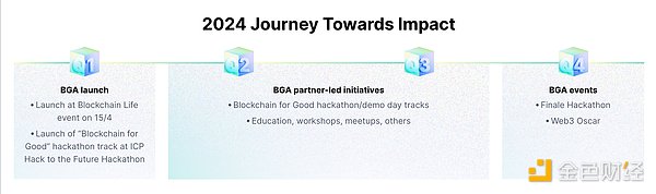 区块链导航整理发布：携手创造更好世界：BGA区块链公益联盟迪拜成立插图2