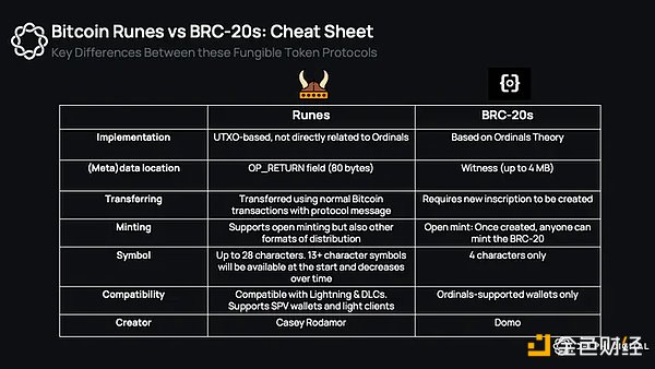 与“减半”并行，解密符文Runes：比特币上的原生同质化代币