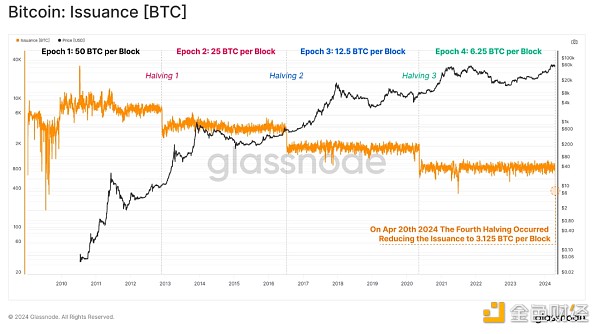 Glassnode：第四次减半后 BTC价格和基本指标的变化