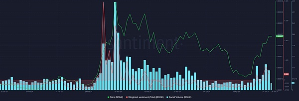 BONK市场情绪