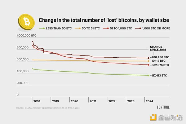 Có bao nhiêu trong số 1,8 triệu Bitcoin 