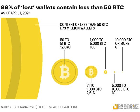 Có bao nhiêu trong số 1,8 triệu Bitcoin 