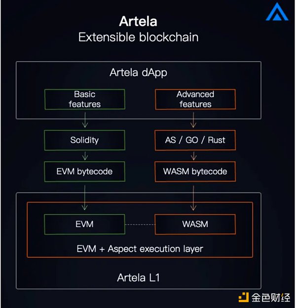 无限扩展性和大规模应用：读懂并行EVM+网络Artela