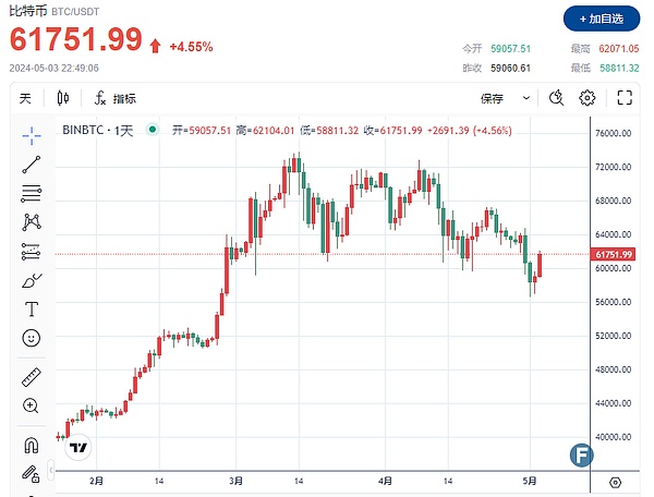 （比特币走势图图源：FX168）