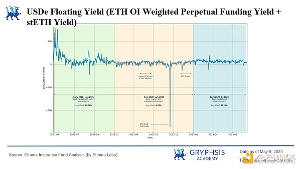 Ethena Protocol Insights: Funding Rate Challenges and Strategy Optimization