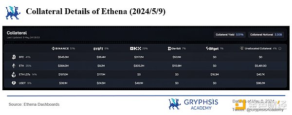 Ethena Protocol Insights: Funding Rate Challenges and Strategy Optimization