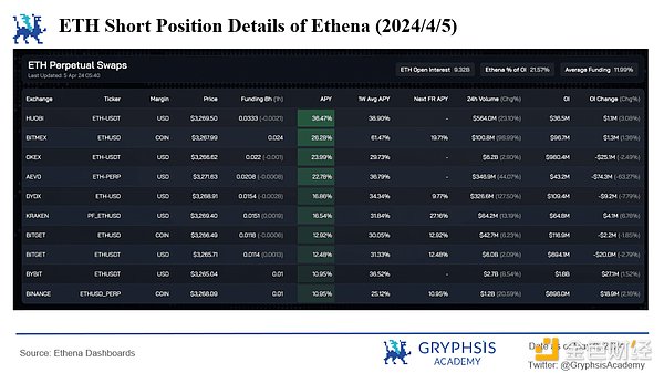 Ethena Protocol Insights: Funding Rate Challenges and Strategy Optimization