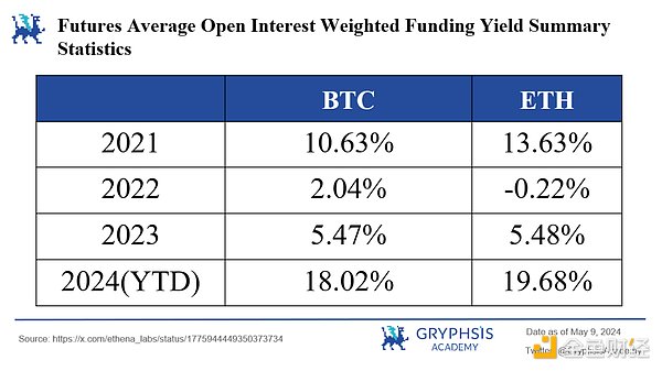 Ethena Protocol Insights: Funding Rate Challenges and Strategy Optimization