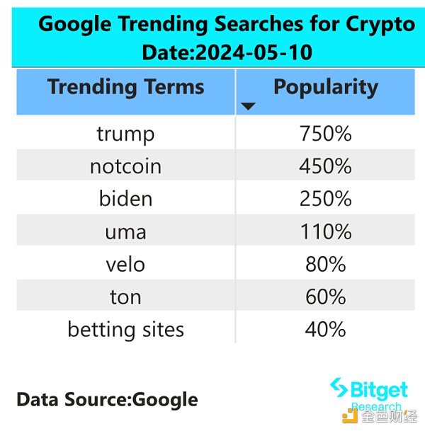 Viện nghiên cứu Bitget: Solana Khối lượng giao dịch Dex vượt qua Ethereum và giá trước thị trường của Notcoin tiếp tục tăng