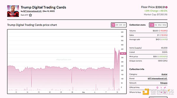 特朗普“蹭”上加密圈：买4653美元NFT即可参与晚宴，相关MEME币飞涨