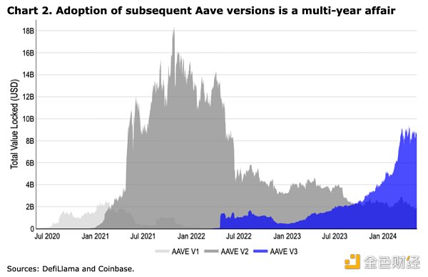 Báo cáo hàng tuần về tiền điện tử của Coinbase: Thị trường có thể mở ra một sự biến đổi điểm, Aave tiết lộ Kế hoạch V4