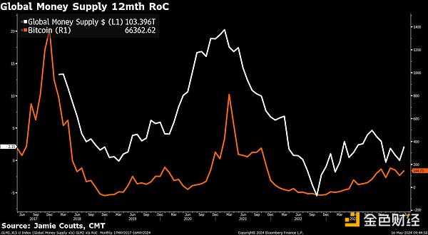 分析师：M2货币供应是比特币下一步走势的关键因素