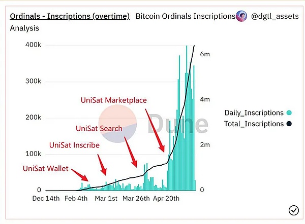 Inception Capital：我们为什么投资 Unisat？