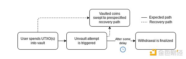 HashKey Capital研报：Covenants，比特币的可编程性