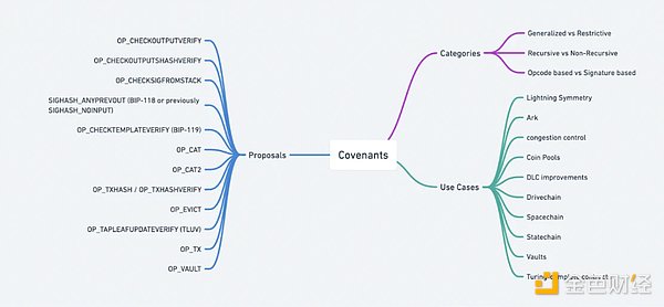 HashKey Capital研报：Covenants，比特币的可编程性