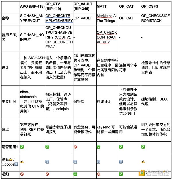 Báo cáo nghiên cứu của HashKey Capital : Các giao ước, khả năng lập trình của Bitcoin