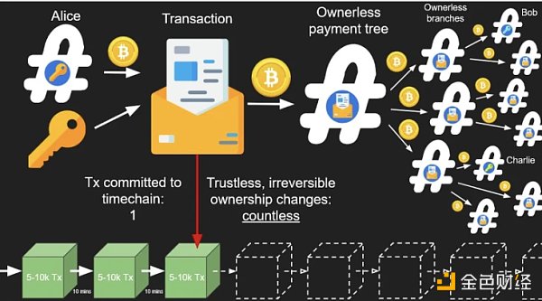 HashKey Capital Research Report: Covenants, Bitcoin's Programmability