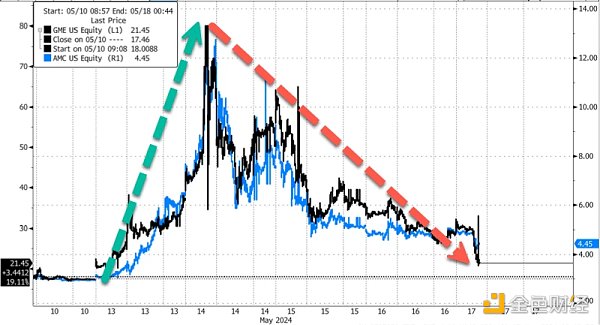 Cycle Capital Macro Weekly Report (5.20): After the historical highs of gold and US stocks, is the currency far away?
