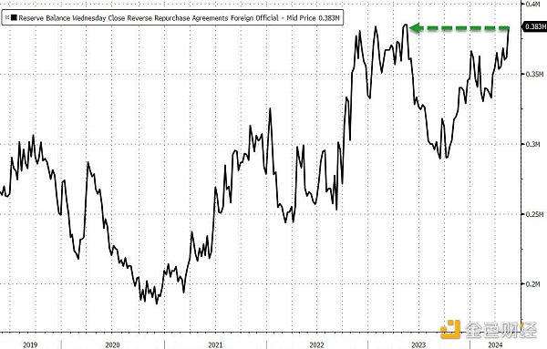 Cycle Capital Macro Weekly Report (5.20): After gold and US stocks hit record highs, is the currency far behind? 