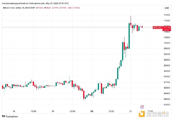 清算8500万美元空头 BTC本轮牛市能达10万美元吗