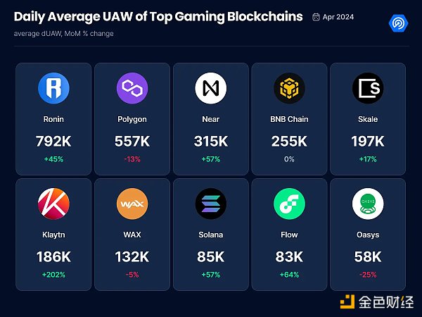 Web3 games have emerged on the TON public chain. Which public chains are also increasing their investment in the chain game track?