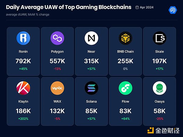 Web3 games have emerged on the TON public chain. Which public chains are also increasing their investment in the chain game track?