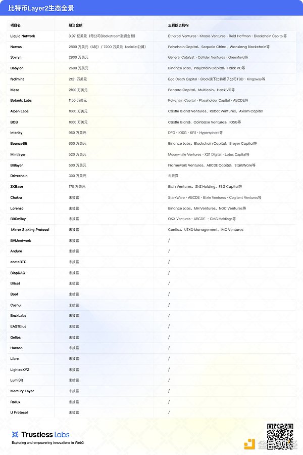35+ 比特币Layer2 项目盘点：探索创新项目与技术前沿