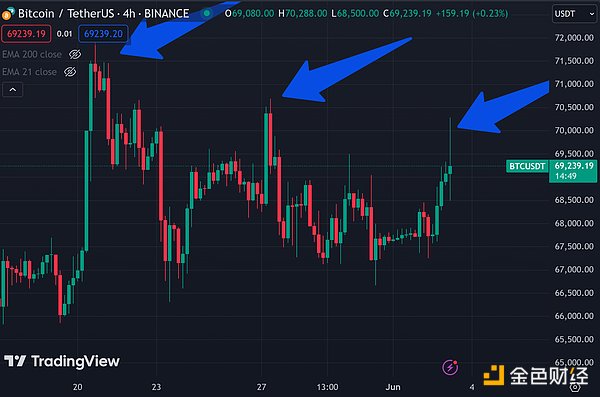 BTC 还能创下新高吗？