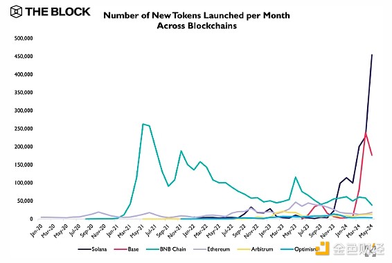 Solana 5 月份发行了近 50 万个代币。SOL 为何如此受欢迎？