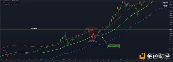 Bull Market