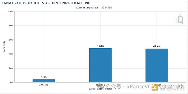 금리 인하는 9월로 연기될 것으로 예상되며, 6월은 6월로 예정돼 있다.