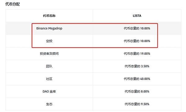 起底ListaDAO四部曲：能否打破“BSC无大毛”传统？