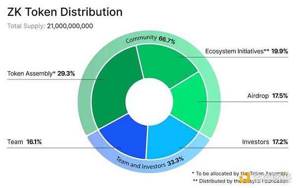 zkSync 투자 연구 보고서-CentralResearch 투자 연구