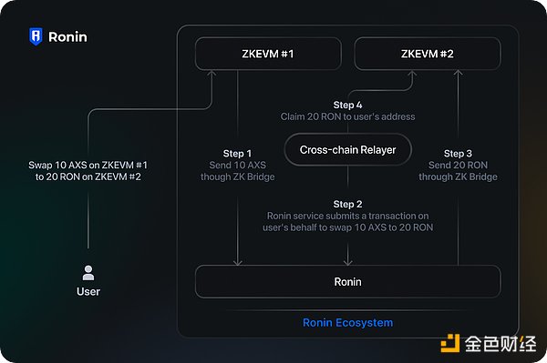 为什么 Ronin zkEVM 会让加密游戏迎来重大发展？