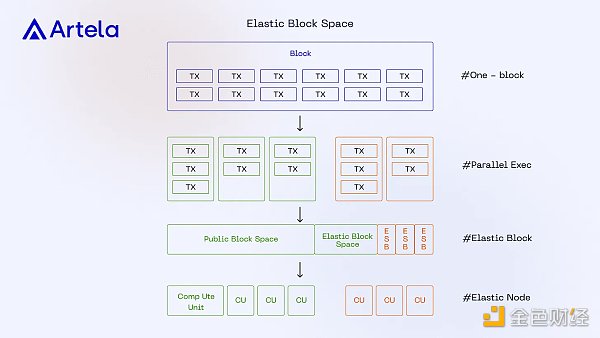 Artela白皮书解读：独特的并行执行堆栈+弹性区块空间